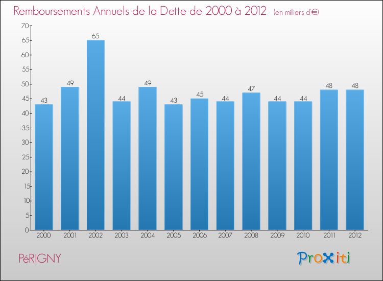 Evolution de l'annuité de la dette pour la commune de PéRIGNY de 2000 à 2012 Annuités de la dette pour PéRIGNY de 2000 à 2012