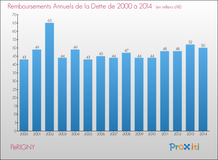 Evolution de l'annuité de la dette pour la commune de PéRIGNY de 2000 à 2014 Annuités de la dette pour PéRIGNY de 2000 à 2014