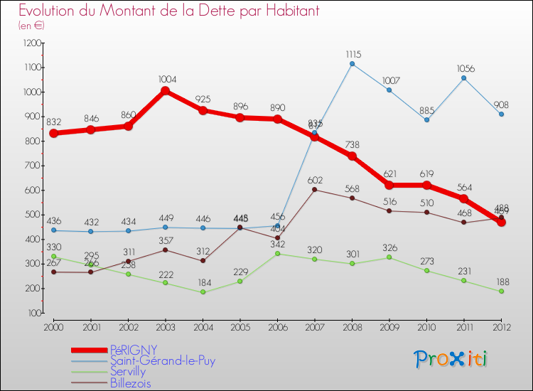 Evolution de la dette par habitant pour la commune de PéRIGNY et les communes proches de 2000 à 2012 Comparaison de la dette par habitant pour PéRIGNY et les communes voisines de 2000 à 2012