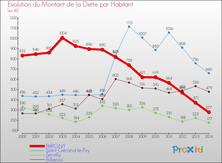 Evolution de la dette par habitant pour la commune de PéRIGNY et les communes proches de 2000 à 2014 Comparaison de la dette par habitant pour PéRIGNY et les communes voisines de 2000 à 2014