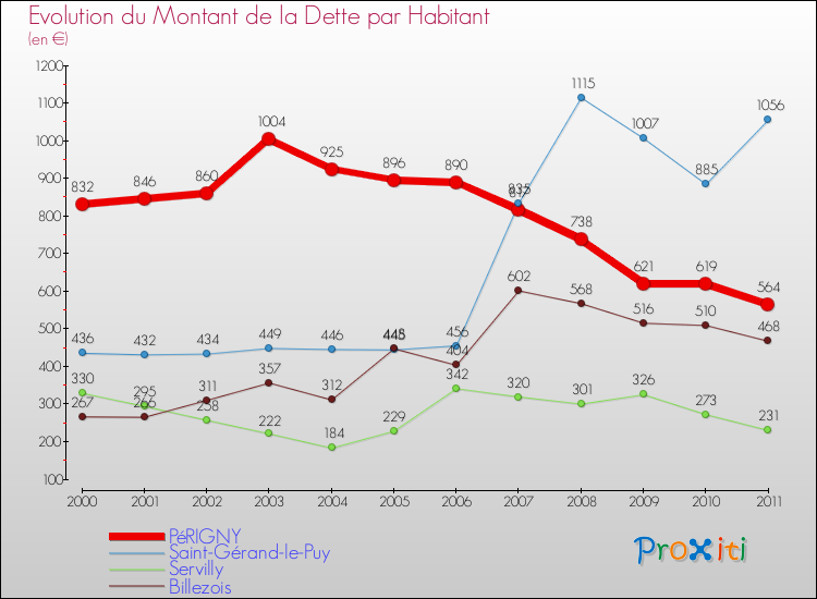 Evolution de la dette par habitant pour la commune de PéRIGNY et les communes proches Comparaison de la dette par habitant pour PéRIGNY et les communes voisines