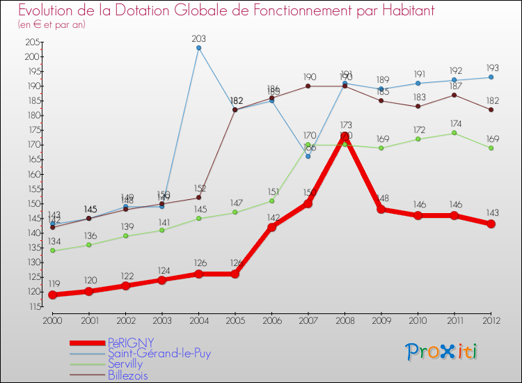 Evolution et montant de la dotation globale de fonctionnement par Habitant pour PéRIGNY et les communes proches Comparaison des dotations globales de fonctionnement par habitant pour PéRIGNY et les communes voisines