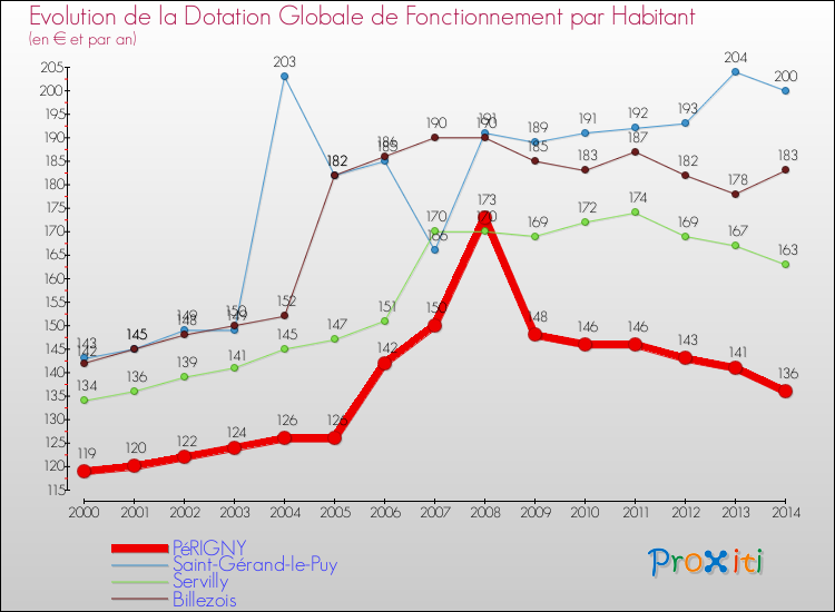 Evolution et montant de la dotation globale de fonctionnement par Habitant pour PéRIGNY et les communes proches de 2000 à 2014. Comparaison des dotations globales de fonctionnement par habitant pour PéRIGNY et les communes voisines de 2000 à 2014.