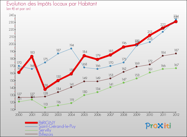 Evolution et montant des impôts locaux par Habitant pour PéRIGNY et les communes proches Comparaison des impôts locaux par habitant pour PéRIGNY et les communes voisines