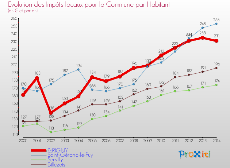 Evolution et montant des impôts locaux par Habitant pour PéRIGNY et les communes proches de 2000 à 2014 Comparaison des impôts locaux par habitant pour PéRIGNY et les communes voisines de 2000 à 2014