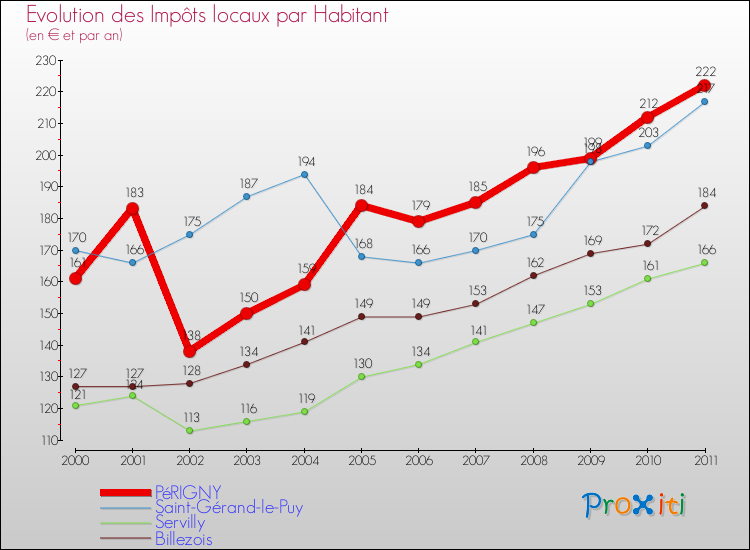Evolution et montant des impôts locaux par Habitant pour PéRIGNY et les communes proches Comparaison des impôts locaux par habitant pour PéRIGNY et les communes voisines