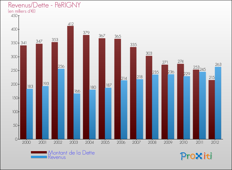 Evolution comparée de la dette et des revenus pour la commune de PéRIGNY de 2000 à 2012 Comparaison de la dette et des revenus pour PéRIGNY de 2000 à 2012