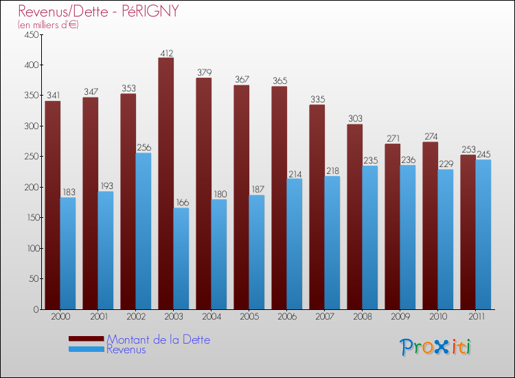 Evolution comparée de la dette et des revenus pour la commune de PéRIGNY de 2000 à 2011 Comparaison de la dette et des revenus pour PéRIGNY de 2000 à 2011