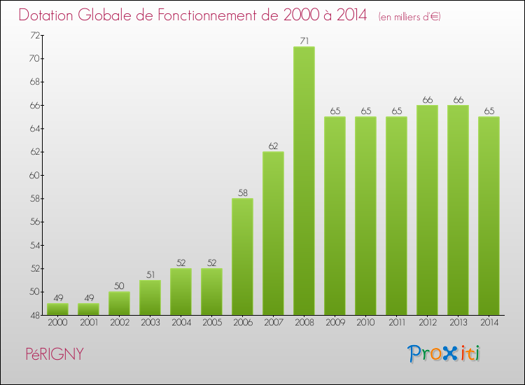 Evolution du montant de la Dotation Globale de Fonctionnement pour la commune de PéRIGNY de 2000 à 2014 Evolution du montant de la Dotation Globale de Fonctionnement pour PéRIGNY de 2000 à 2014