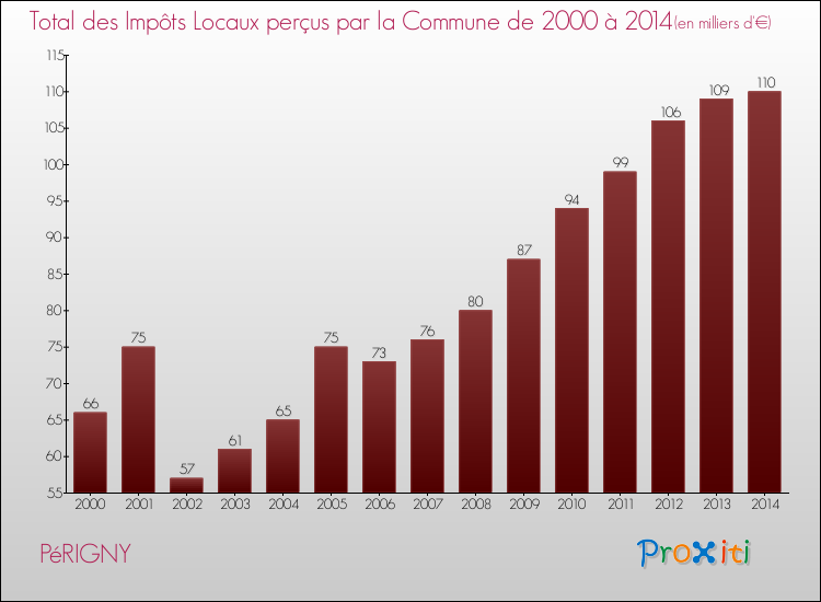 Evolution des Impôts Locaux pour la commune de PéRIGNY de 2000 à 2014 Evolution des Impôts Locaux pour PéRIGNY de 2000 à 2014