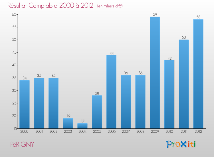 Evolution du résultat comptable pour la commune de PéRIGNY de 2000 à 2012 Evolution du résultat comptable pour PéRIGNY de 2000 à 2012