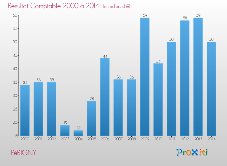 Evolution du résultat comptable pour la commune de PéRIGNY de 2000 à 2014 Evolution du résultat comptable pour PéRIGNY de 2000 à 2014