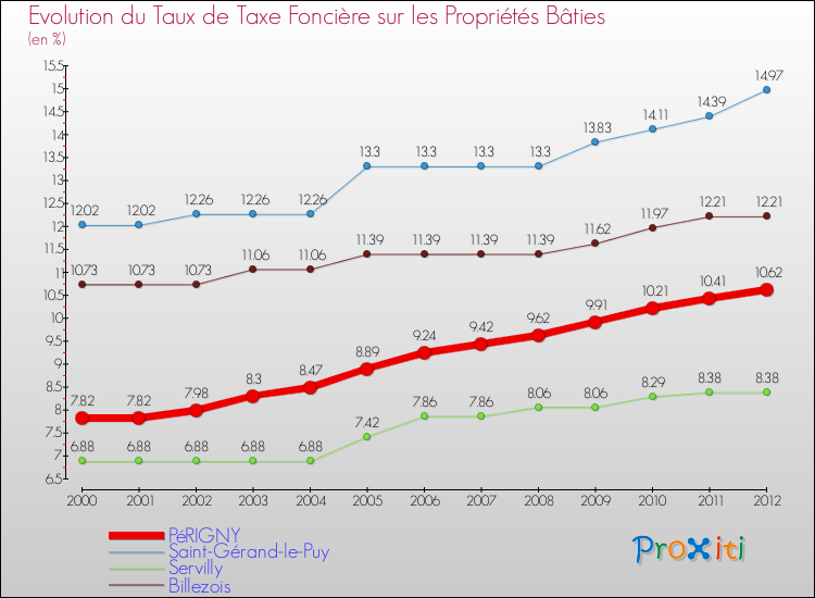 Evolution du taux de la taxe foncière sur le bati pour PéRIGNY et les communes proches de 2000 à 2012 Comparaison des taux de taxe foncière sur le bati pour PéRIGNY et les communes voisines de 2000 à 2012