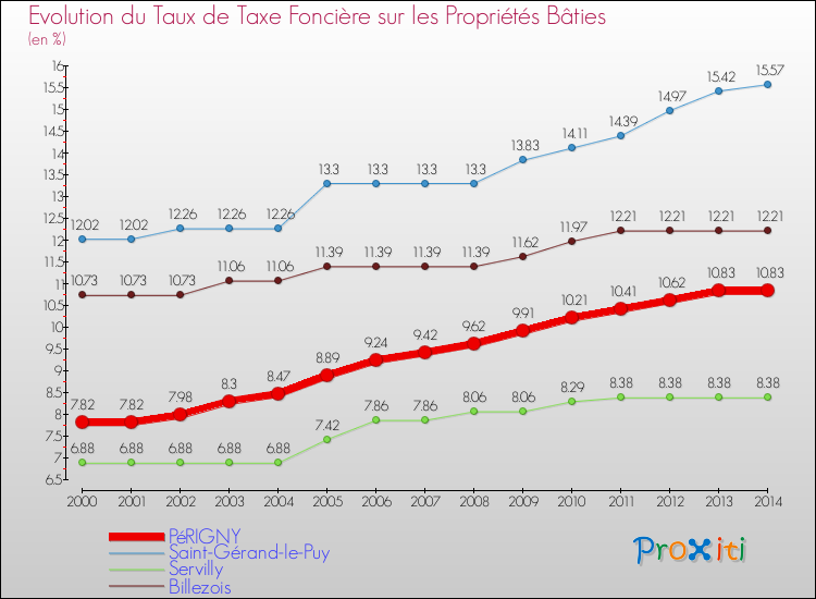 Evolution du taux de la taxe foncière sur le bati pour PéRIGNY et les communes proches de 2000 à 2014 Comparaison des taux de taxe foncière sur le bati pour PéRIGNY et les communes voisines de 2000 à 2014