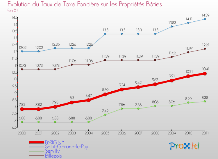 Evolution du taux de la taxe foncière sur le bati pour PéRIGNY et les communes proches Comparaison des taux de taxe foncière sur le bati pour PéRIGNY et les communes voisines