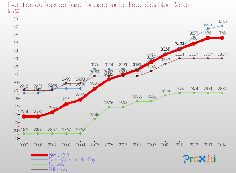 Evolution du taux de la taxe foncière sur les immeubles et terrains non batis pour PéRIGNY et les communes proches de 2000 à 2014 Comparaison des taux de la taxe foncière sur les immeubles et terrains non batis pour PéRIGNY et les communes voisines de 2000 à 2014