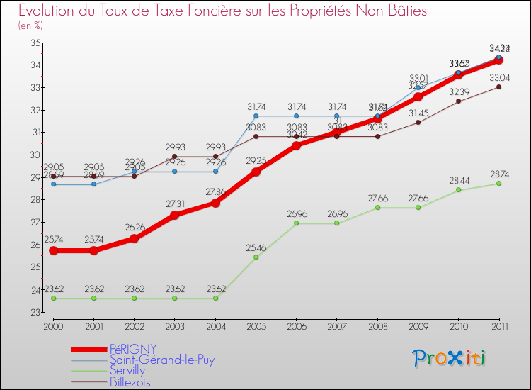 Evolution du taux de la taxe foncière sur les immeubles et terrains non batis pour PéRIGNY et les communes proches Comparaison des taux de la taxe foncière sur les immeubles et terrains non batis pour PéRIGNY et les communes voisines