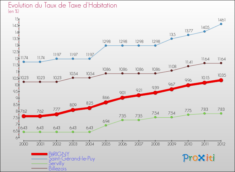 Evolution du taux de la taxe d'habitation pour PéRIGNY et les communes proches Comparaison des taux de la taxe d'habitation pour PéRIGNY et les communes voisines