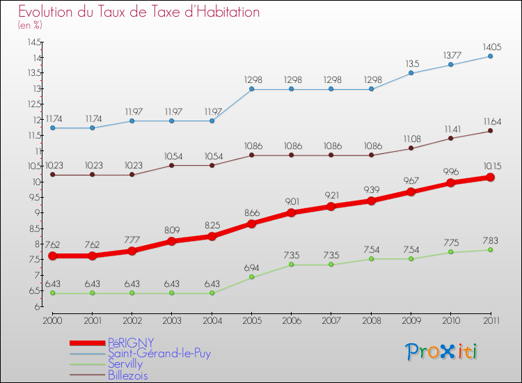 Evolution du taux de la taxe d'habitation pour PéRIGNY et les communes proches Comparaison des taux de la taxe d'habitation pour PéRIGNY et les communes voisines