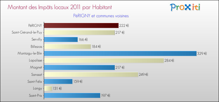 Montant des impôts locaux par Habitant pour PéRIGNY et les communes proches Comparaison des impôts locaux par habitant pour PéRIGNY et les communes voisines