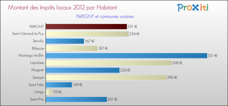 Montant des impôts locaux par Habitant pour PéRIGNY et les communes proches Comparaison des impôts locaux par habitant pour PéRIGNY et les communes voisines
