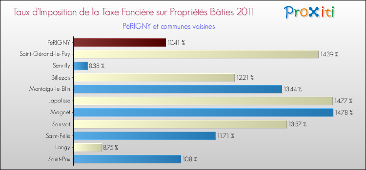 Taux d'imposition de la taxe foncière sur le bati 2011 pour PéRIGNY et les communes proches Comparaison des taux d'imposition de la taxe foncière sur le bati 2011 pour PéRIGNY et les communes voisines