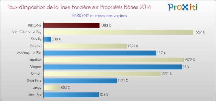 Taux d'imposition de la taxe foncière sur le bati 2014 pour PéRIGNY et les communes proches Comparaison des taux d'imposition de la taxe foncière sur le bati 2014 pour PéRIGNY et les communes voisines
