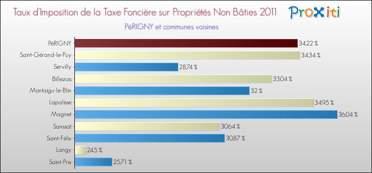 Taux d'imposition de la taxe foncière sur les immeubles et terrains non batis 2011 pour PéRIGNY et les communes proches Comparaison des taux d'imposition de la taxe foncière sur les immeubles et terrains non batis 2011 pour PéRIGNY et les communes voisines