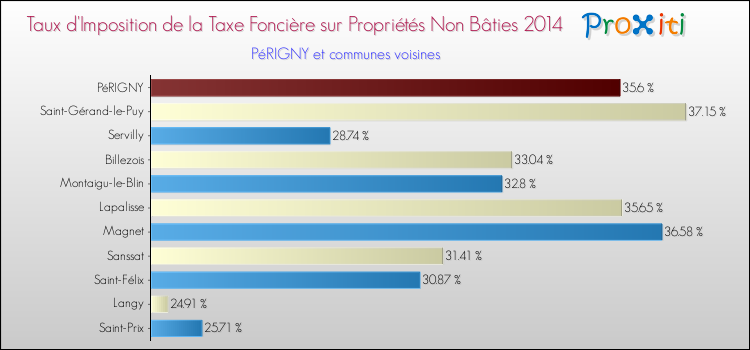 Taux d'imposition de la taxe foncière sur les immeubles et terrains non batis 2014 pour PéRIGNY et les communes proches Comparaison des taux d'imposition de la taxe foncière sur les immeubles et terrains non batis 2014 pour PéRIGNY et les communes voisines