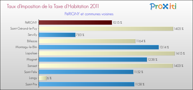 Taux d'imposition de la taxe d'habitation 2011 pour PéRIGNY et les communes proches Comparaison des taux d'imposition de la taxe d'habitation 2011 pour PéRIGNY et les communes voisines