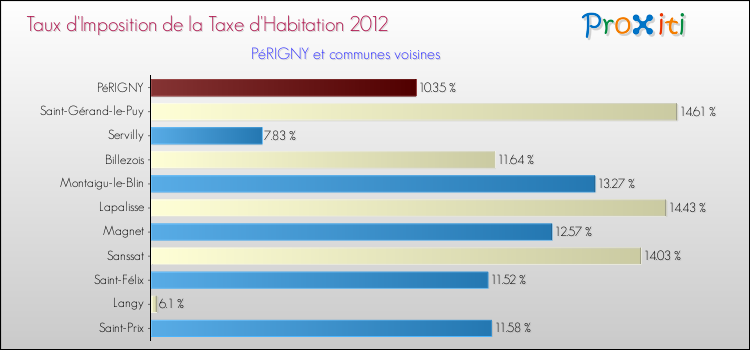 Taux d'imposition de la taxe d'habitation 2012 pour PéRIGNY et les communes proches Comparaison des taux d'imposition de la taxe d'habitation 2012 pour PéRIGNY et les communes voisines