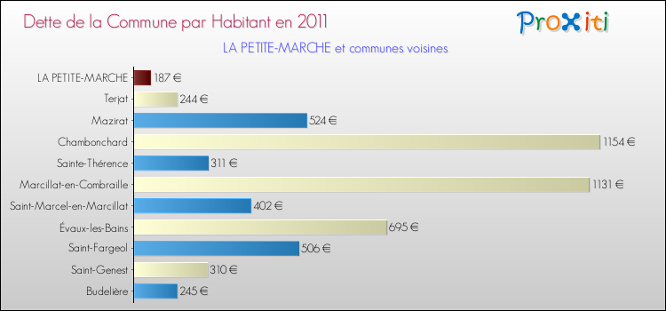 Dette par habitant de la commune en 2011 pour LA PETITE-MARCHE et les communes proches Comparaison de la dette par habitant de la commune en 2011 pour LA PETITE-MARCHE et les communes voisines