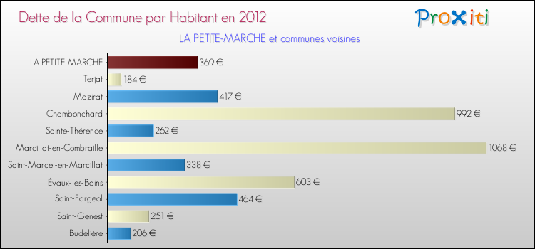 Dette par habitant de la commune en 2012 pour LA PETITE-MARCHE et les communes proches Comparaison de la dette par habitant de la commune en 2012 pour LA PETITE-MARCHE et les communes voisines