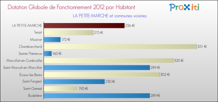 Montant des dotations globales de fonctionnement DGF par Habitant pour LA PETITE-MARCHE et les communes proches Comparaison des des dotations globales de fonctionnement DGF par habitant pour LA PETITE-MARCHE et les communes voisines