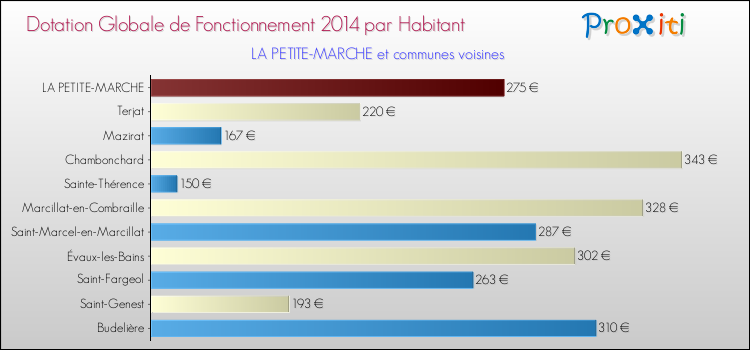 Montant des dotations globales de fonctionnement DGF par Habitant pour LA PETITE-MARCHE et les communes proches en 2014. Comparaison des des dotations globales de fonctionnement DGF par habitant pour LA PETITE-MARCHE et les communes voisines en 2014.