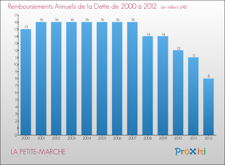 Evolution de l'annuité de la dette pour la commune de LA PETITE-MARCHE de 2000 à 2012 Annuités de la dette pour LA PETITE-MARCHE de 2000 à 2012