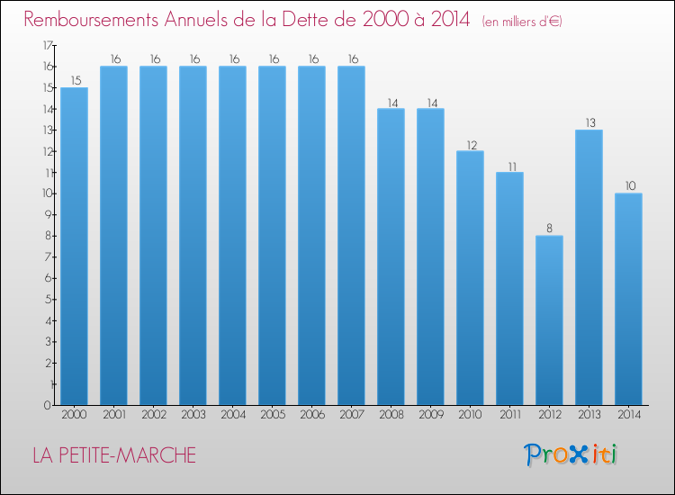 Evolution de l'annuité de la dette pour la commune de LA PETITE-MARCHE de 2000 à 2014 Annuités de la dette pour LA PETITE-MARCHE de 2000 à 2014