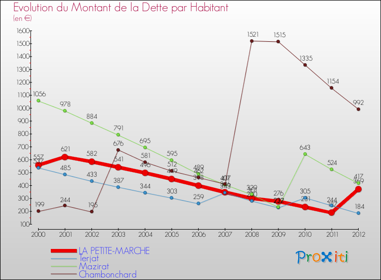 Evolution de la dette par habitant pour la commune de LA PETITE-MARCHE et les communes proches de 2000 à 2012 Comparaison de la dette par habitant pour LA PETITE-MARCHE et les communes voisines de 2000 à 2012