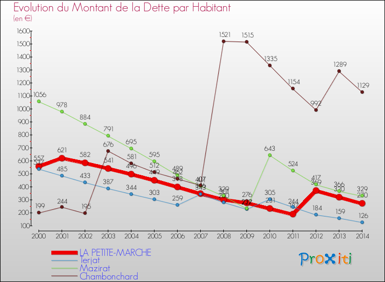 Evolution de la dette par habitant pour la commune de LA PETITE-MARCHE et les communes proches de 2000 à 2014 Comparaison de la dette par habitant pour LA PETITE-MARCHE et les communes voisines de 2000 à 2014