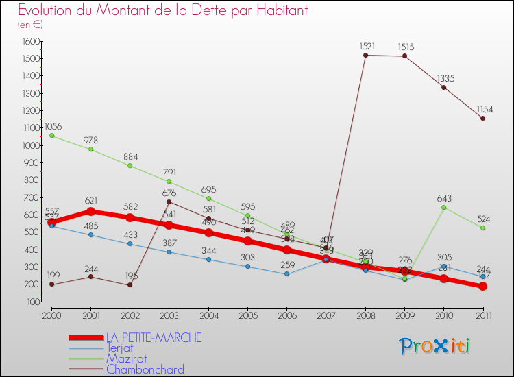 Evolution de la dette par habitant pour la commune de LA PETITE-MARCHE et les communes proches Comparaison de la dette par habitant pour LA PETITE-MARCHE et les communes voisines