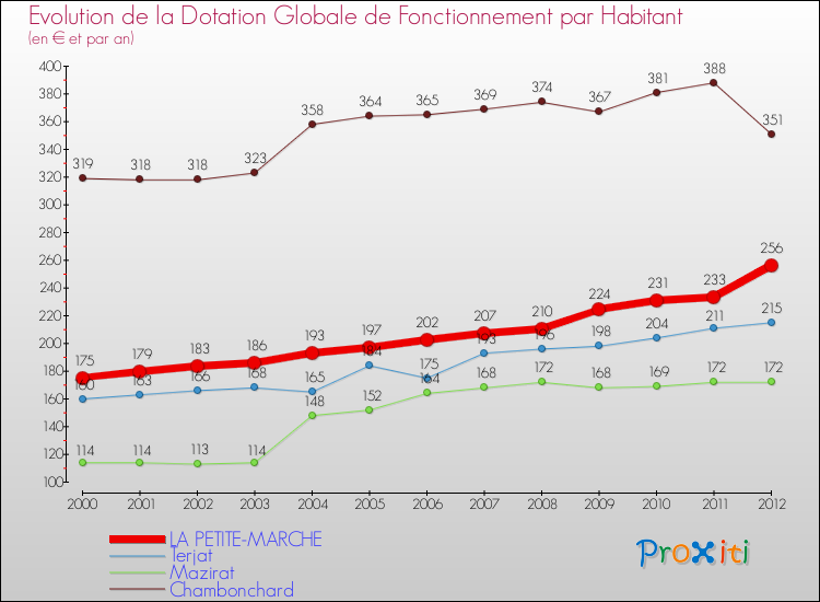 Evolution et montant de la dotation globale de fonctionnement par Habitant pour LA PETITE-MARCHE et les communes proches Comparaison des dotations globales de fonctionnement par habitant pour LA PETITE-MARCHE et les communes voisines
