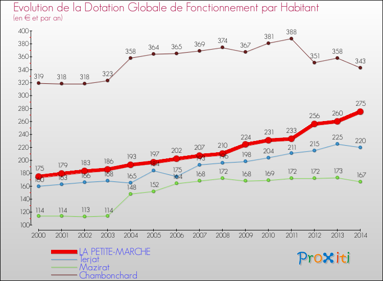 Evolution et montant de la dotation globale de fonctionnement par Habitant pour LA PETITE-MARCHE et les communes proches de 2000 à 2014. Comparaison des dotations globales de fonctionnement par habitant pour LA PETITE-MARCHE et les communes voisines de 2000 à 2014.
