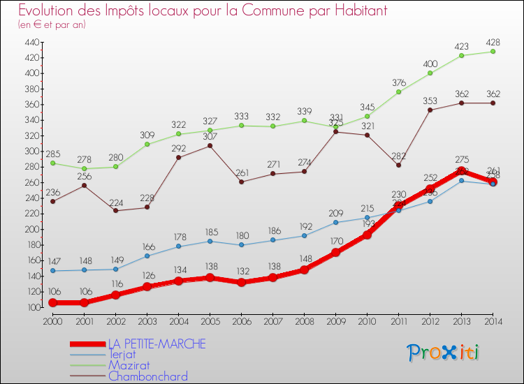 Evolution et montant des impôts locaux par Habitant pour LA PETITE-MARCHE et les communes proches de 2000 à 2014 Comparaison des impôts locaux par habitant pour LA PETITE-MARCHE et les communes voisines de 2000 à 2014
