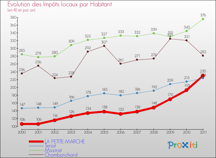 Evolution et montant des impôts locaux par Habitant pour LA PETITE-MARCHE et les communes proches Comparaison des impôts locaux par habitant pour LA PETITE-MARCHE et les communes voisines