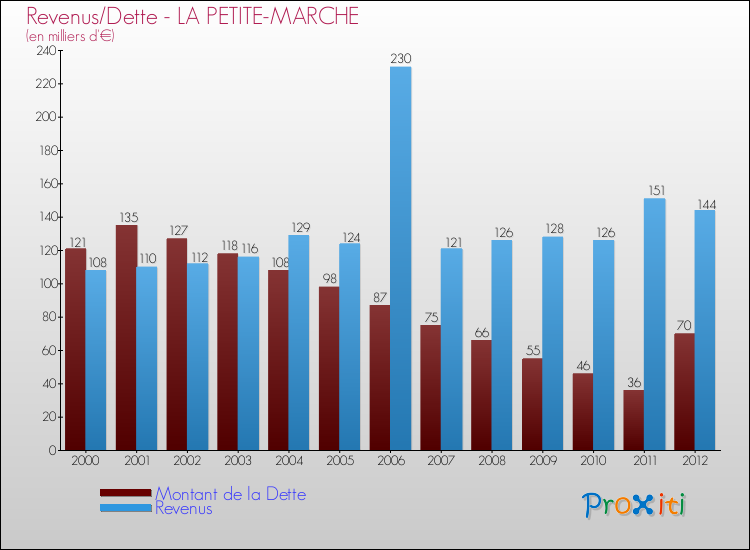 Evolution comparée de la dette et des revenus pour la commune de LA PETITE-MARCHE de 2000 à 2012 Comparaison de la dette et des revenus pour LA PETITE-MARCHE de 2000 à 2012