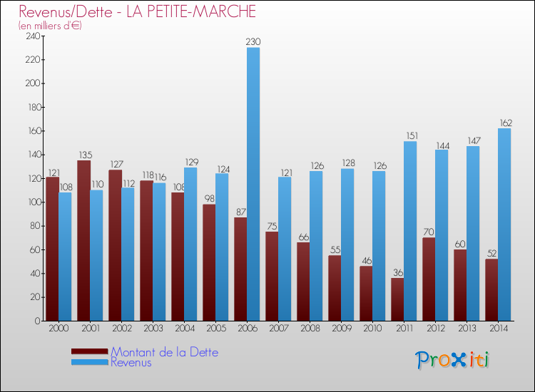 Evolution comparée de la dette et des revenus pour la commune de LA PETITE-MARCHE de 2000 à 2014 Comparaison de la dette et des revenus pour LA PETITE-MARCHE de 2000 à 2014