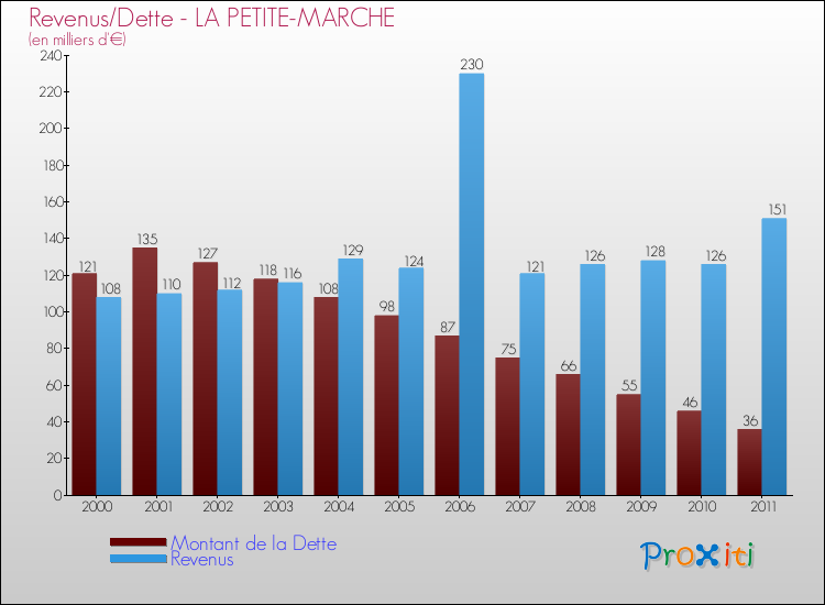 Evolution comparée de la dette et des revenus pour la commune de LA PETITE-MARCHE de 2000 à 2011 Comparaison de la dette et des revenus pour LA PETITE-MARCHE de 2000 à 2011