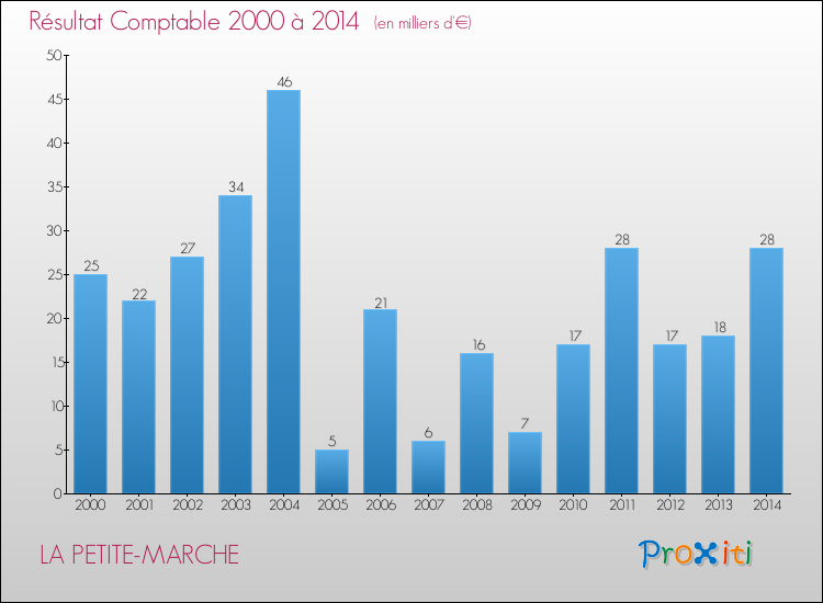 Evolution du résultat comptable pour la commune de LA PETITE-MARCHE de 2000 à 2014 Evolution du résultat comptable pour LA PETITE-MARCHE de 2000 à 2014
