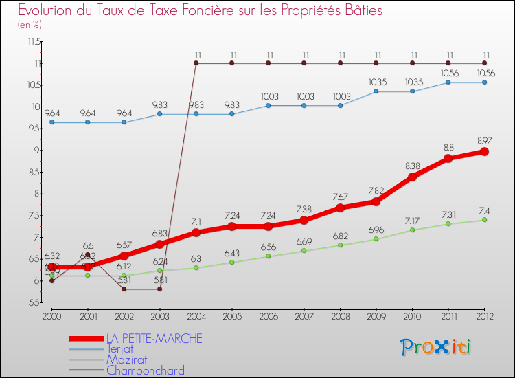 Evolution du taux de la taxe foncière sur le bati pour LA PETITE-MARCHE et les communes proches de 2000 à 2012 Comparaison des taux de taxe foncière sur le bati pour LA PETITE-MARCHE et les communes voisines de 2000 à 2012