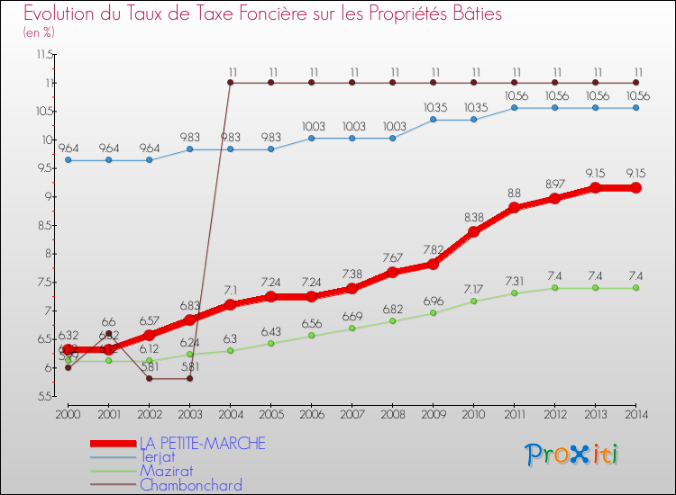 Evolution du taux de la taxe foncière sur le bati pour LA PETITE-MARCHE et les communes proches de 2000 à 2014 Comparaison des taux de taxe foncière sur le bati pour LA PETITE-MARCHE et les communes voisines de 2000 à 2014